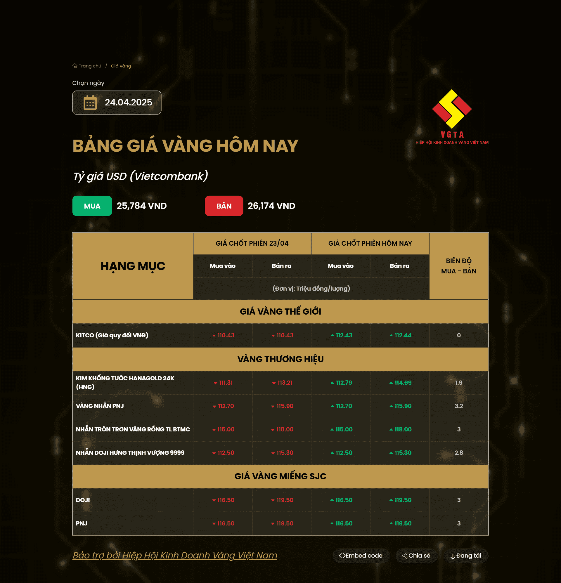 gia vang hom nay