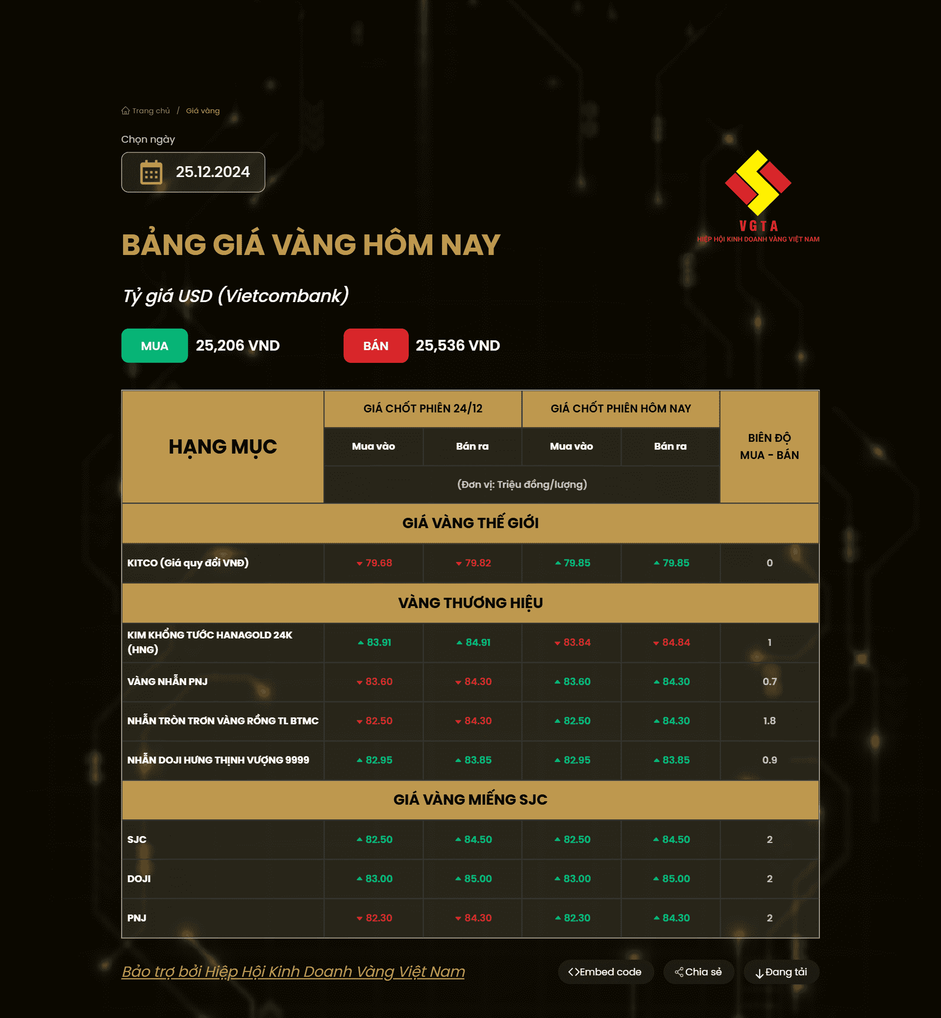 gia vang hom nay